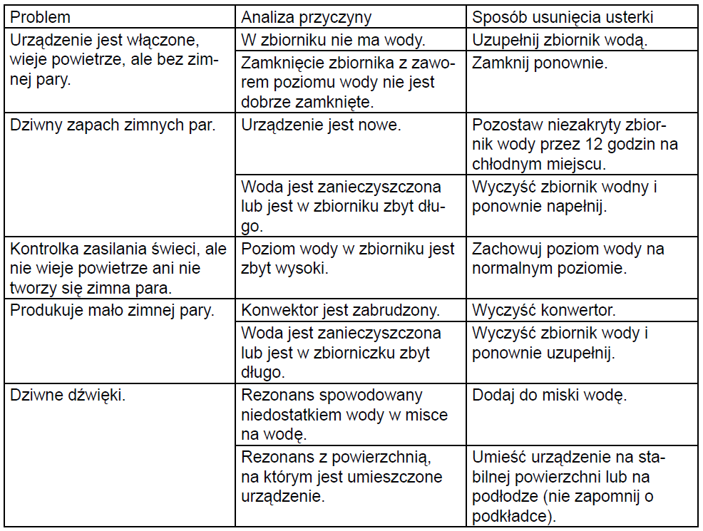 6. Rozwiązywanie problemów W przypadku, gdy nawilżacz nie działa prawidłowo, przed skontaktowaniem się z serwisem skontroluj: Jeśli nawilżacz nie działa normalnie, nawet po tych interwencjach, należy