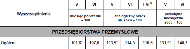 Część III Wykres 1. Dynamika produkcji budowlano-montażowej w latach 2006-2010 Źródło: Publikacja Głównego Urzędu Statystycznego, http://www.stat.gov.