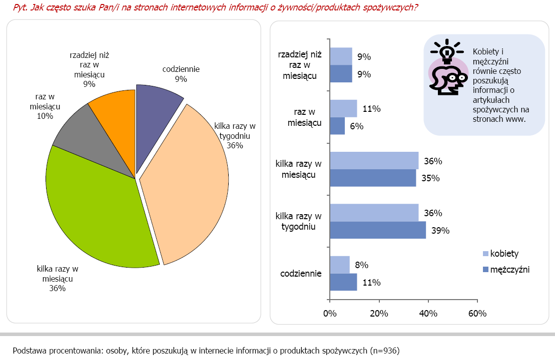 Rola internetu w zakupach produktów spożywczych Generalnie, strony www o żywności/produktach spożywczych cieszą się zainteresowaniem badanych co dziesiąty deklarował, że odwiedza je codziennie, zaś