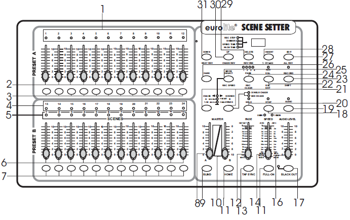 24-kanałowy mikser do efektów świetlnych DMX. Nr art. 590295 Opis urządzenia 1. PRESET A LEDS- kontrolki LED PRESET A 2. KANALFADER 1-12- regulator kanałów 1-12.