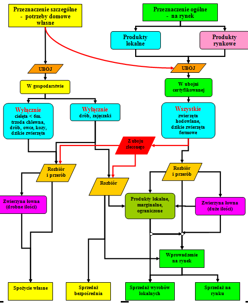 Schemat poglądowy zasad uboju zwierząt, przetwórstwa i
