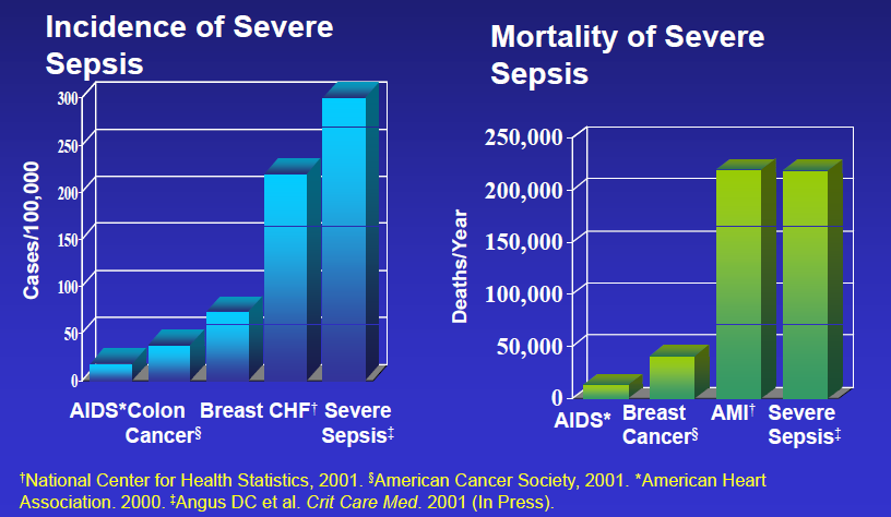 Znaczenie ciężkiej sepsy