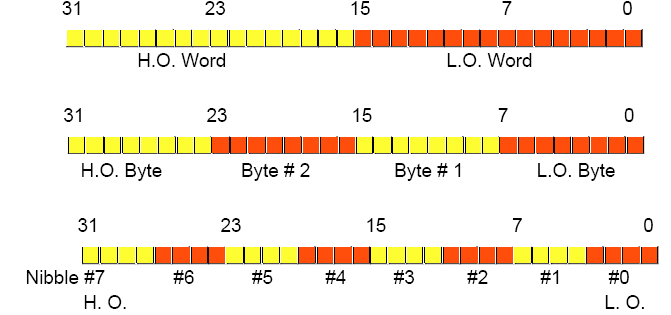 Bit, Bajt, Słowo Numeracja