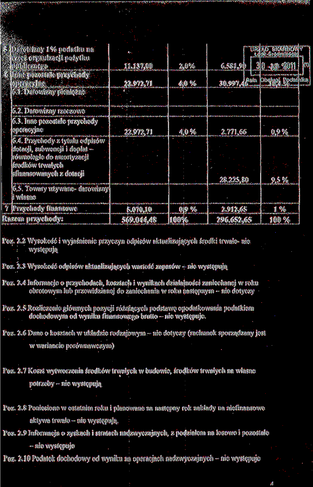 5 Darowizny % podatku na rzecz organizacji pożytku publicznego 6 [nne pozostałe przychody operacyjne 6.. Darowizny pieniężne ""ua; AD %. t-l r~~ " 3 SKARBÓW Y Jte; Ś r iidfriieścuj o -a# aflii.