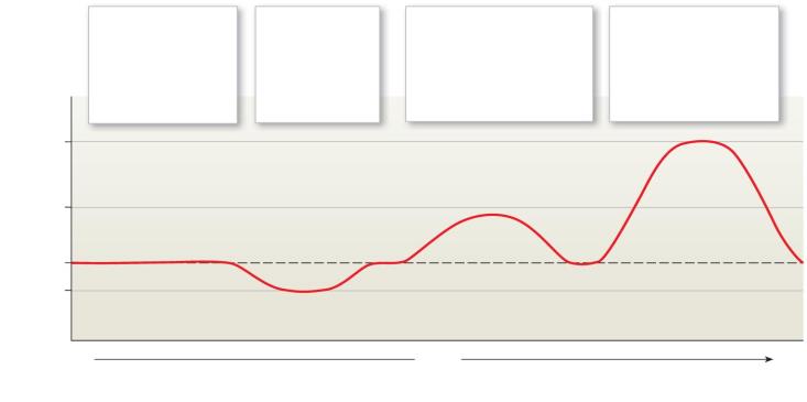 Rytm serca HR: heart rate SAN posiada własny wewnętrzny rytm depolaryzacji intrinsic heart rate Rytm wewnętrzny SAN ustala się pod nieobecność ANS, co osiąga się poprzez denerwację albo