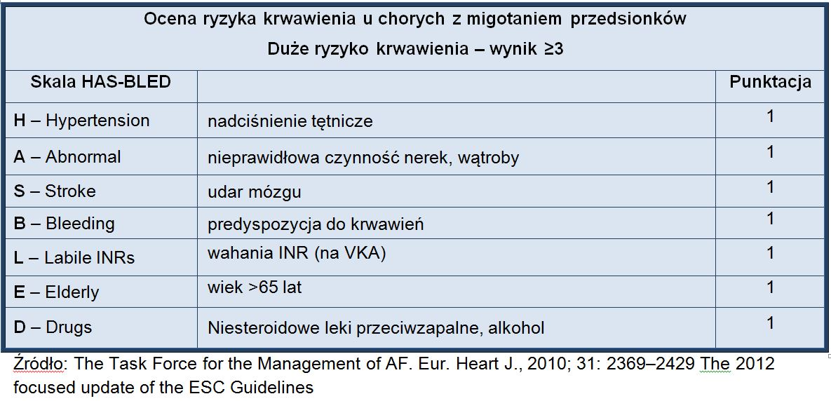 ryzykiem krwawień śródczaszkowych (ICH). U wszystkich pacjentów z AF zalecana jest ocena ryzyka powikłań krwotocznych za pomocą skali HAS-BLED.