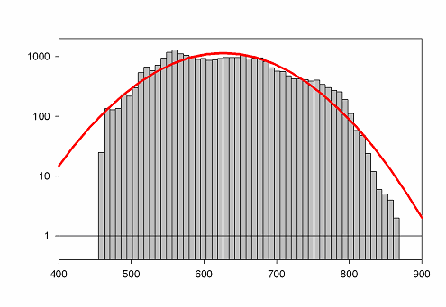 GK 05 dzień ilość wystąpień długość okresu (ms) Rysunek 2 Histogram odstępów RR na wykresie liniowym (GK 05 dzień - seria dziennego rytmu serca zdrowego