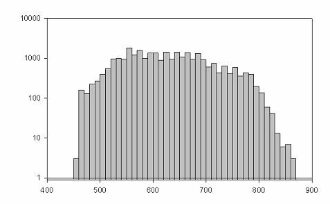 Histogram takiego sygnału nie zmienia się w porównaniu z sygnałem oryginalnym (rysunek 7), pomimo iŝ tasowanie usuwa wzajemne korelacje. Widmo mocy takiego sygnału jest płaskie (rysunek 8).