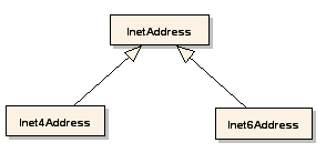 java.net -- adresowanie IP Klasy do adresowania IP Ipv4 (32b) i Ipv6 (128b) public class MyDNS { public static void