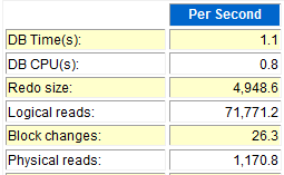 select begin_interval_time, pr/sec "phy read / sec", lr/sec "log read / sec" from () BEGIN_INTERVAL_TIME phy read