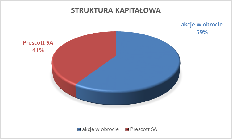 Akcjonariuszem posiadającym, co najmniej 5% ogólnej liczby głosów na walnym zgromadzeniu Spółki jest spółka PRESCOTT SA z siedzibą w Chełmie, która na dzień 28 lutego 2014 roku jest właścicielem 19.