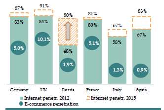 Globalny rynek e-commerce Globalny rynek e-commerce (w bln $) Penetracja rynku e-commerce i Internetu (w%) Penetracja e-commerce w sprzedaży