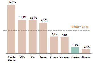 3% wartości ogółu handlu w najbardziej rozwiniętych krajach wskaźnik ten osiągnął w 2012 wartości 3-5x większe (Korea Południowa 15%, USA 10%,