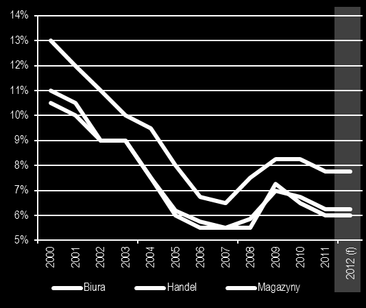 5. Nieruchomości komercyjne w Polsce 40 Rynek nieruchomości komercyjnych 41 w 2011 roku znajdował się w rozpoczętej już w 2010 r. wzrostowej fazie cyklu 42.