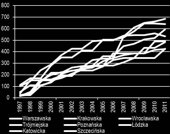 Podaż powierzchni handlowej w przeliczeniu na tysiąc mieszkańców 47 pokazuje utrzymujące się, znaczne zróżnicowanie rynków (por. Wykres 104). W 2011 r.