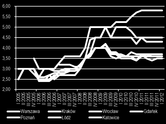 Wykres 109 Skumulowana podaż powierzchni magazynowej w regionach Polski w mln m kw. Wykres 110 Czynsze (EUR/m kw./mies.