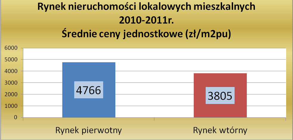 Średnie ceny jednostkowe na rynku pierwotnym (stan developerski)