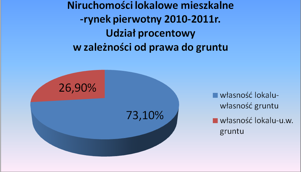 RYNEK PIERWOTNY Podstawę lokalnego rynku pierwotnego stanowi prawo własności do gruntu.