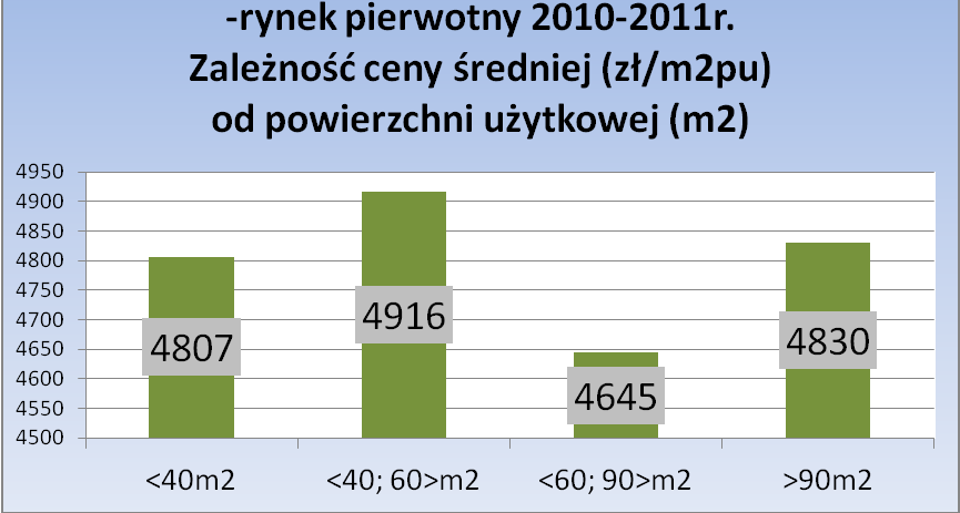 Zależność ceny średniej od powierzchni użytkowej lokali mieszkalnych.