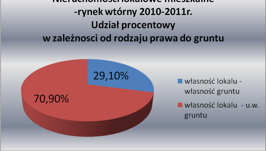 RYNEK WTÓRNY Podstawę lokalnego rynku wtórnego stanowi prawo użytkowania wieczystego gruntu.