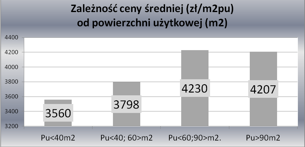 Zależność ceny średniej od powierzchni użytkowej.