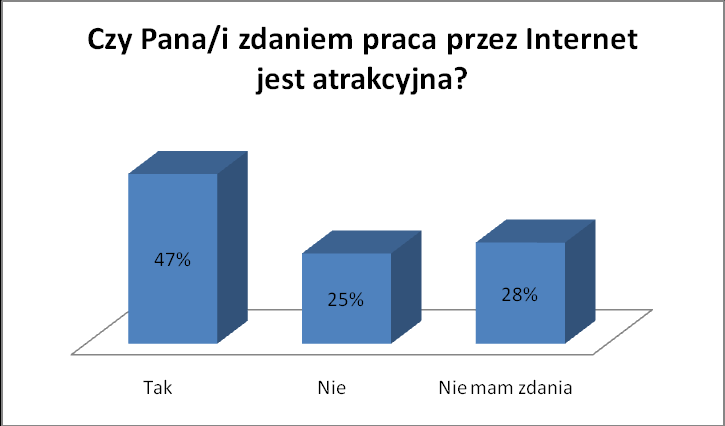 Zaskakujący jest stosunek badanych do pracy w domu.