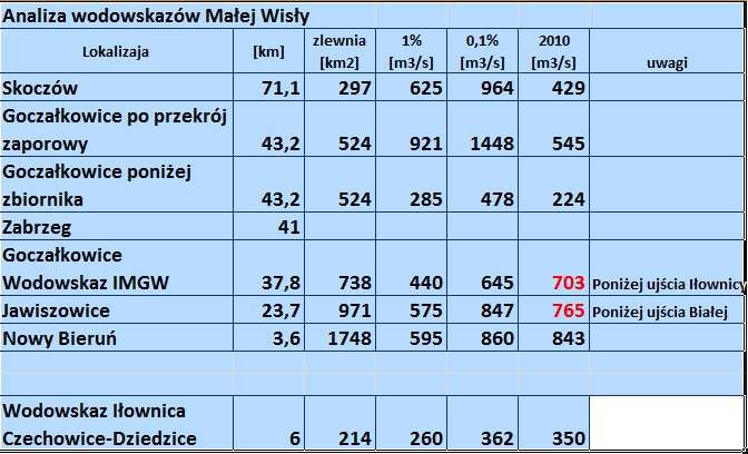 Zagrożenie powodziowe