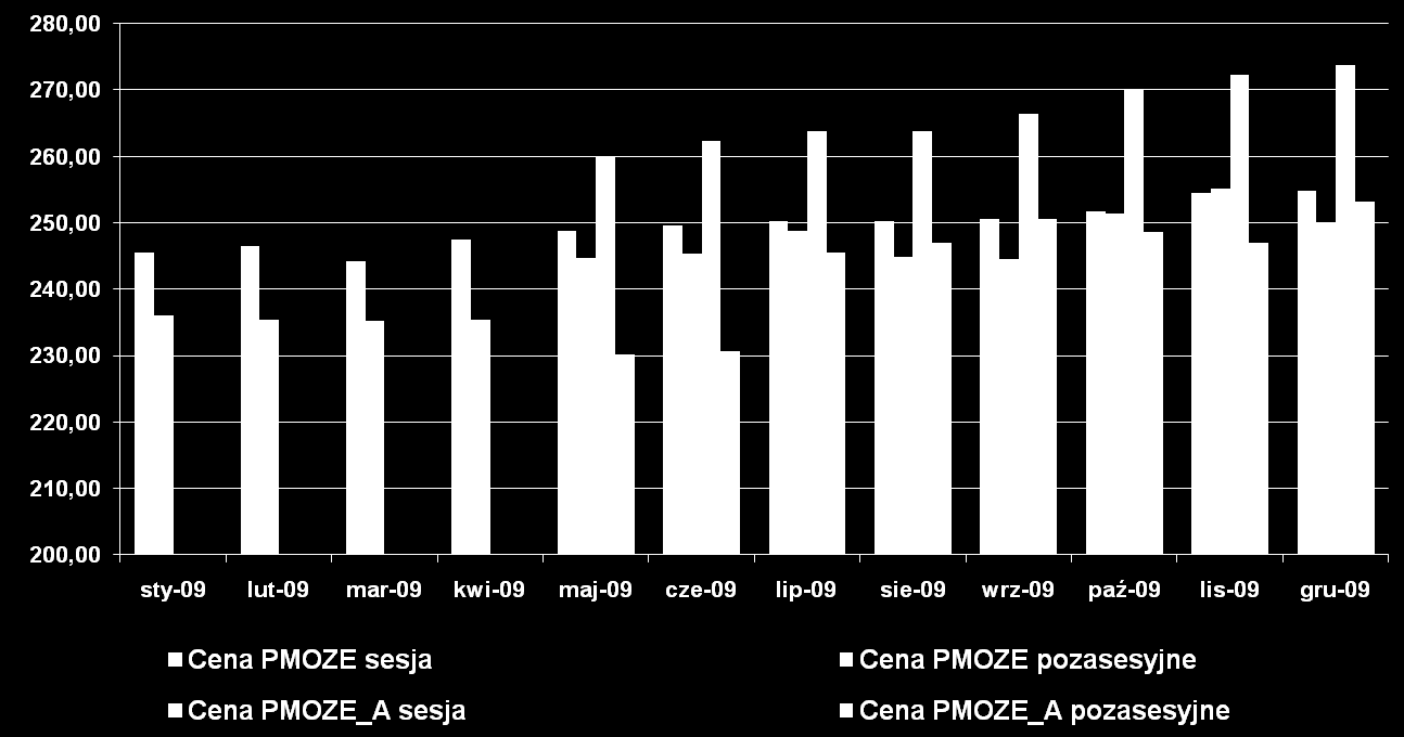 Średnioważone miesięczne ceny dla kontraktów PMOZE i PMOZE_A