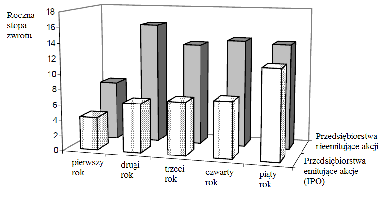 akcji w okresie po upublicznieniu emitenta. Podejście to wydaje się być spójne z wynikami pomiaru stóp zwrotu w średnim i długim terminie w stosunku do ceny z oferty publicznej.