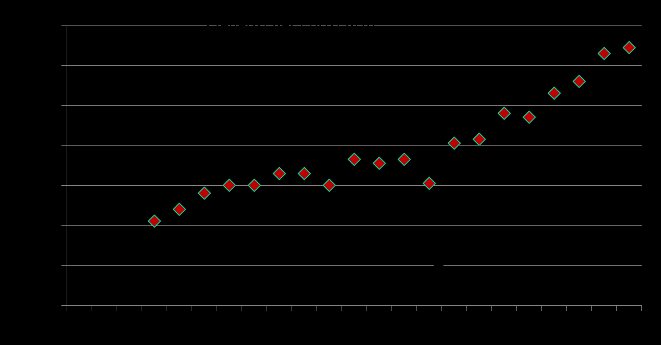 Zuchtwert Varroaresistenz in % / Wartość chowu Odporność na warrozę w % Genetischer Fortschritt Varroa-Resistenz / Postęp genetyczny odporność na warrozę Postęp genetyczny + 0,18 % / rok