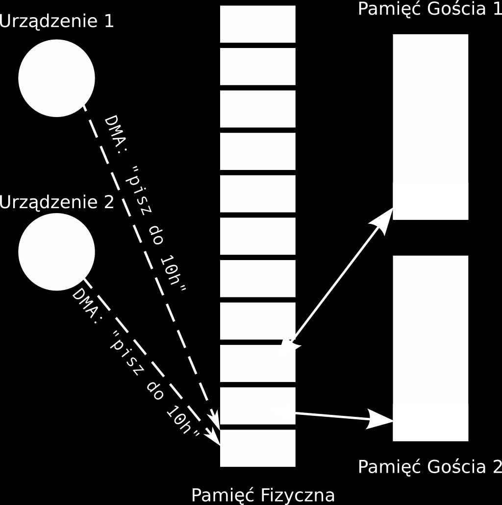 Bezpośredni dostęp do urządzenia