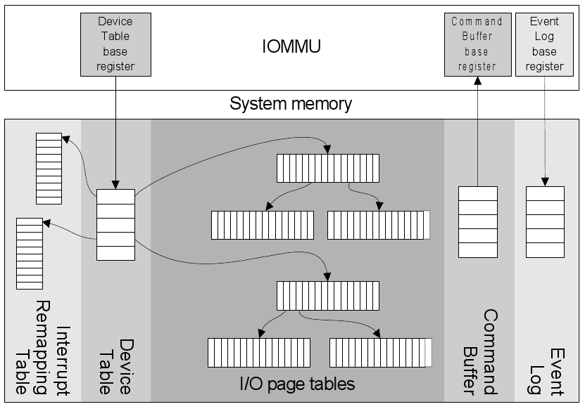 IOMMU schemat