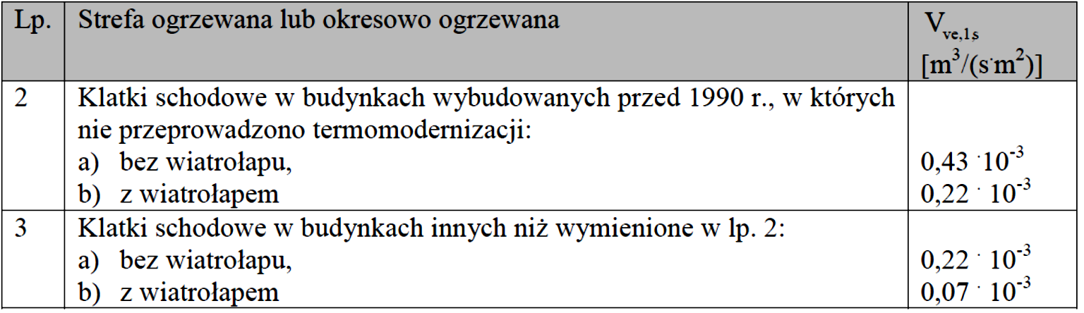 Wartości podstawowego strumienia powietrza zewnętrznego w okresie użytkowania budynku odniesione do powierzchni strefy ogrzewanej W budynku