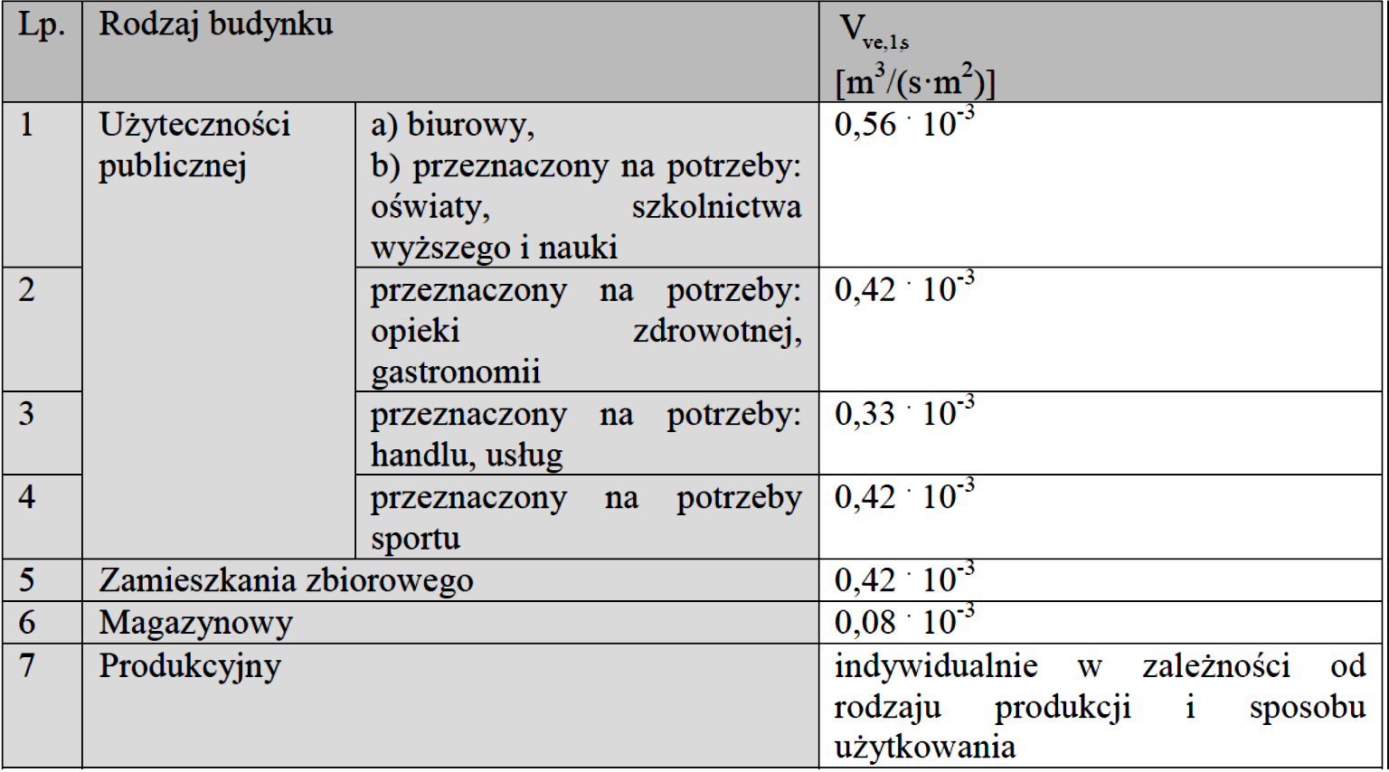 Wartości podstawowego strumienia powietrza zewnętrznego w okresie użytkowania budynku odniesione do powierzchni strefy