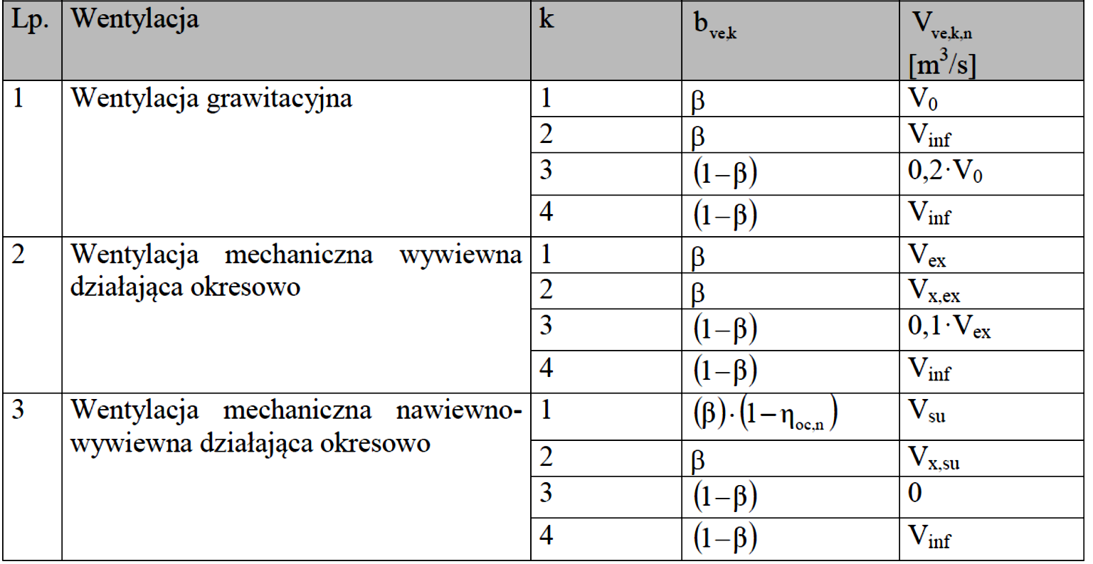 Wartości uśrednionego w czasie strumienia powietrza zewnętrznego k w strefie ogrzewanej budynku V ve,k,n [m3/s] oraz czynnika korekty temperatury dla strumienia powietrza zewnętrznego k b ve,k dla