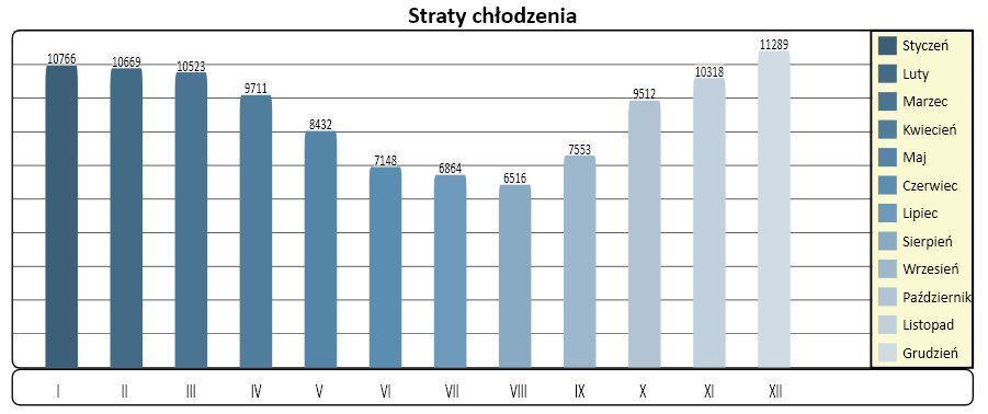 Straty przez przenikanie Qtr 35033,57 [kwh/rok] Na wentylację Qve 74267,03 [kwh/rok] Całkowite straty ciepła QC,ht 109300,61 [kwh/rok] Współczynnik strat ciepła przez przenikanie Htr 150,11 [W/K]