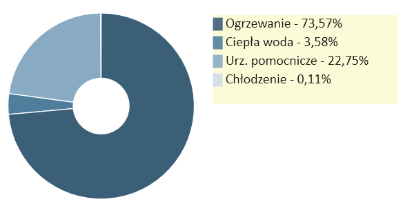 Roczne zapotrzebowanie na energię końcową Zapotrzebowanie na energię końcową: Całkowite Jednostkowe Udział [kwh/rok] [kwh/(m² rok)] [%] System grzewczy i wentylacyjny 60452,99 52,87 73,57 System