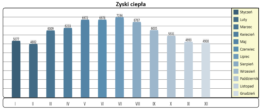 Wewnętrzne Qint 49579,68 [kwh/rok] Całkowite zyski ciepła QH,gn 71491,30 [kwh/rok] Zyski ciepła wewnętrzne i od słońca w okresie miesięcznym Miesiąc Od nasłonecznienia Qsol [kwh/m-c] Wewnętrzne Qint