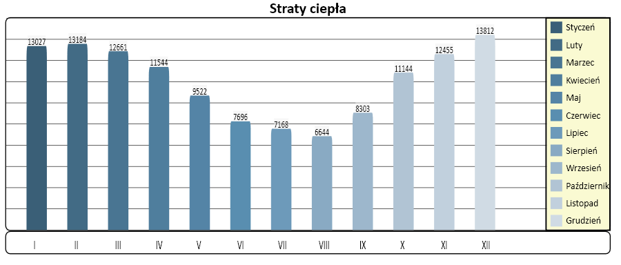 Straty ciepła przez przenikanie i wentylację w okresie miesięcznym Miesiąc Średnia temp. zew.