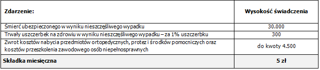 UBEZPIECZENIA NASTĘPSTW NIESZCZĘŚLIWYCH WYPADKÓW NIEPELNOLETNICH DZIECI Ubezpieczenie obejmuje następstwa wypadków