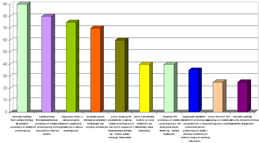 Co więcej, 35% stwierdziło, iż zawiązane partnerstwo przyczyniło się do wypracowanie standardów działalności proekologicznej przedsiębiorstw w celu podniesienia jakości podejmowanych działań i