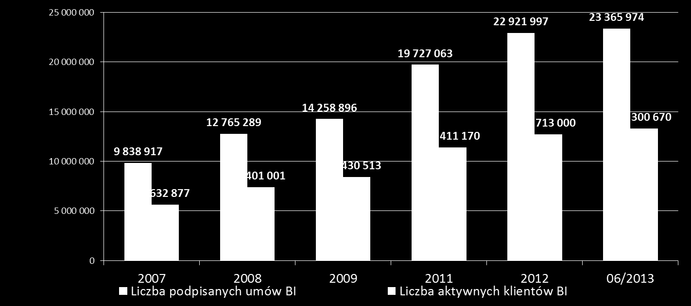 Źródło ZBP Bankowość Internetowa (dane kwartalne) * w połowie roku 2013