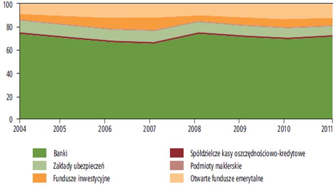 Struktura systemu finansowego w Polsce w