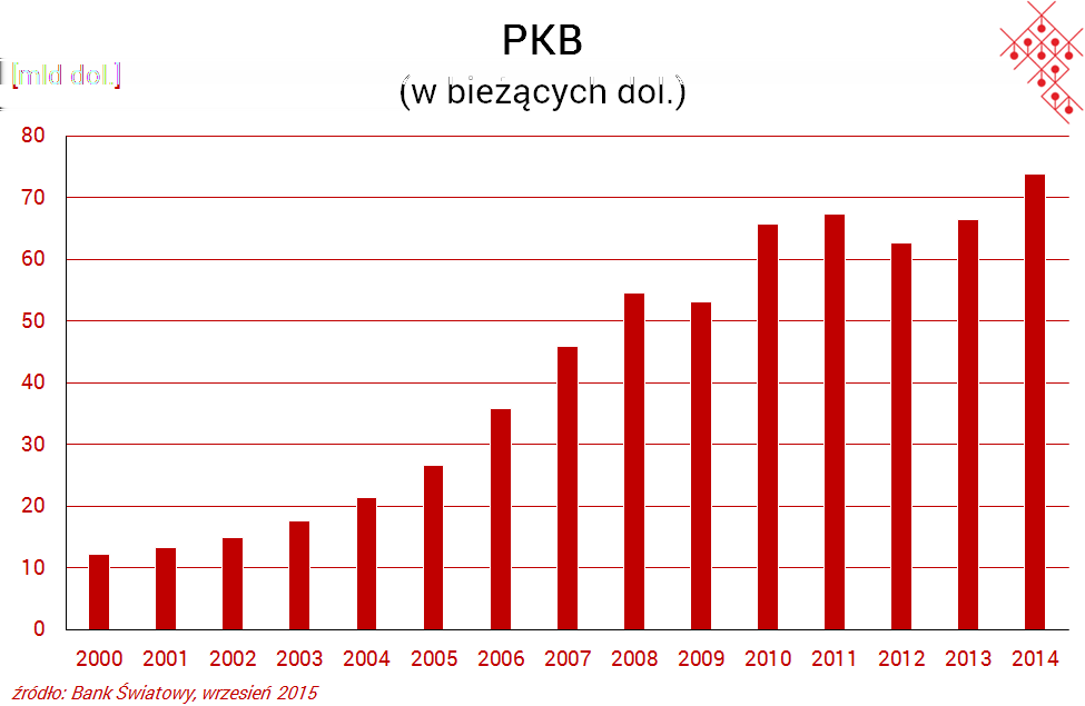 26 Według raportu Banku Światowego Doing Business, z 185 analizowanych gospodarek Sudan w 2015 r. zajął 160. pozycję (spadek z pozycji 143. w 2013 r.).