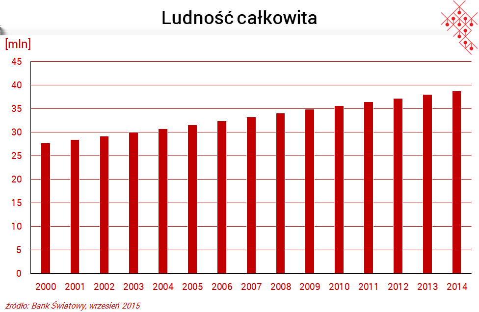 3 2005 r., po 21 latach wojny domowej, podpisano porozumienie pomiędzy rządem Sudanu i Sudan People s Liberation Movement (SPLM). 7 lutego 2011 r.