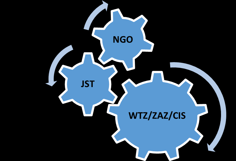 Główne rezultaty i efekty projektu: - 117 osób zostało objętych wsparciem w ramach projektu (osoby z niepełnosprawnością + otoczenie); - 16 osób z niepełnosprawnością