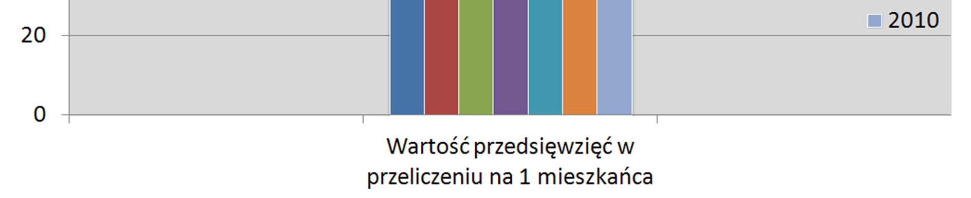 Efekty lokalne skala inicjatyw Wartość