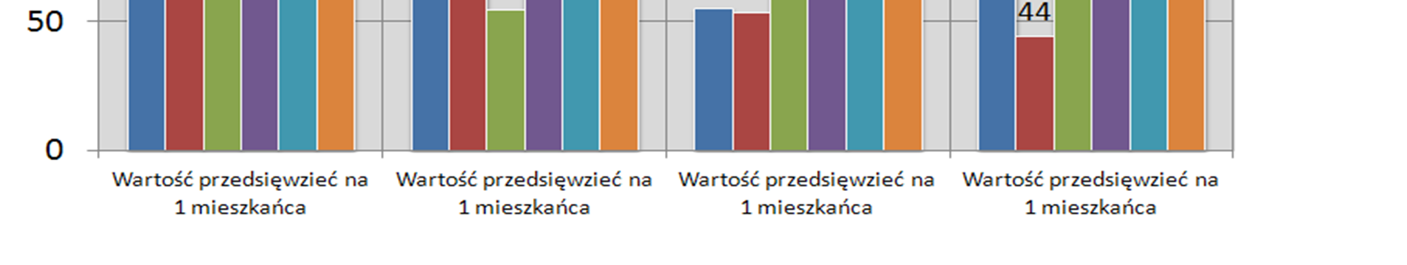 Efekty lokalne skala inicjatyw Wartość przedsięwzięć na