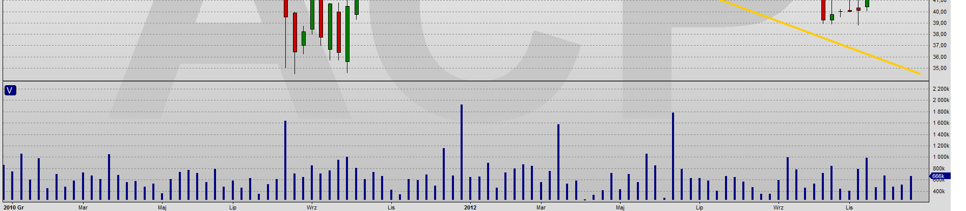 Akcje ASSECOPOL Trend wzrostowy Sygnał odwrócenia 42.69 Trend spadkowy Sygnał odwrócenia 45.