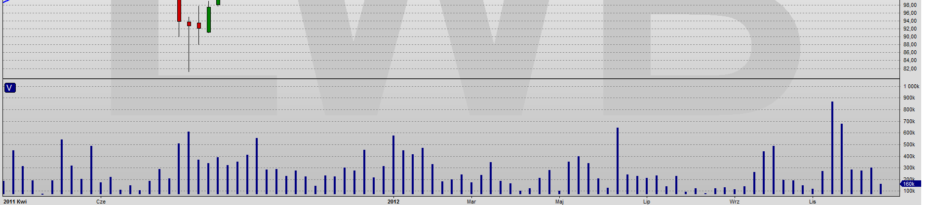 Akcje BOGDANKA Trend wzrostowy Sygnał odwrócenia 128.48 Trend wzrostowy Sygnał odwrócenia 119.96 Bogdanka znalazła sobie nowy poziom równowagi.